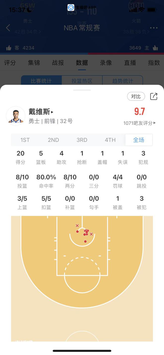 菜鸟：勇士土鸡蛋起飞10中8砍20+5+4 火箭白魔揽17分&amp;三分6中1