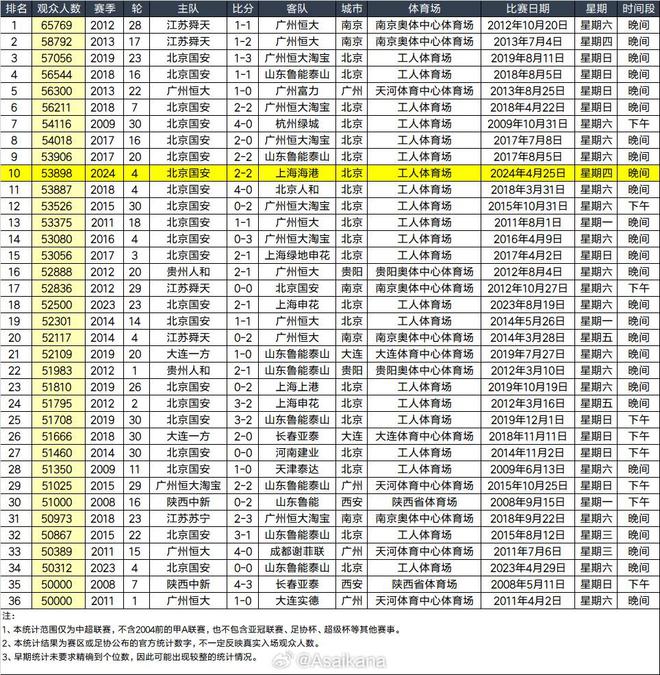 国安vs海港现场观众53898人，跻身中超历史单场上座数前十