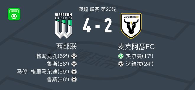 西部联4-2逆转麦克阿瑟FC，鲁斯两球，马修-格里马尔迪建功