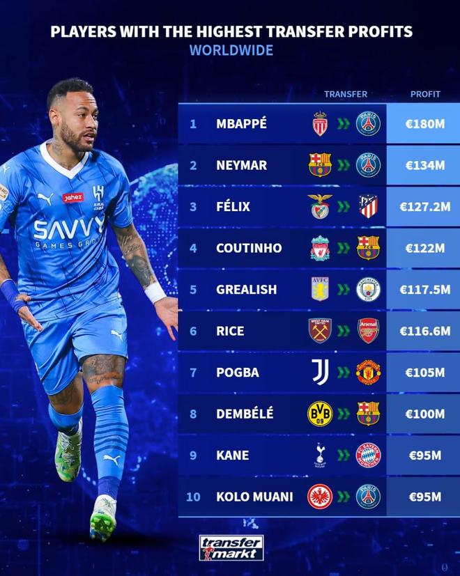 德转列足坛转会利润最高交易榜：姆巴佩1.8亿欧加盟巴黎居首