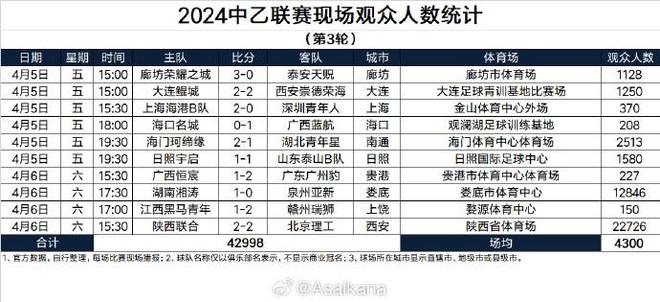 中乙第三轮现场观众：陕西vs北理工22726人居首，六场上千