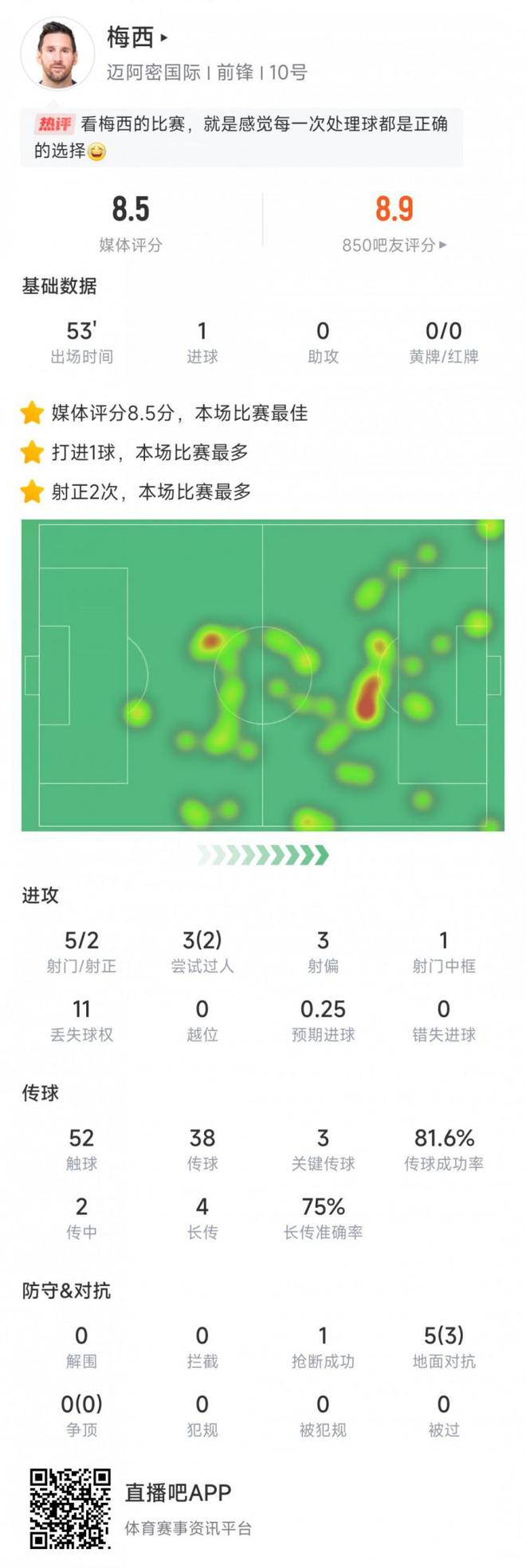 梅西本场数据：替补出场打进1球&amp;3次关键传球，评分8.5全场最高