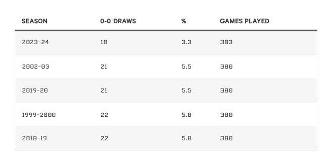 TA：英超本赛至今仅出现10场0-0比赛，为总比赛场次占比历史最低