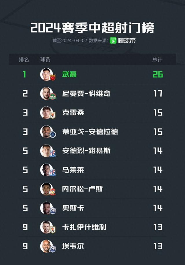 中超射门榜：武磊26次排名榜首，科维奇、克雷桑分列二三位