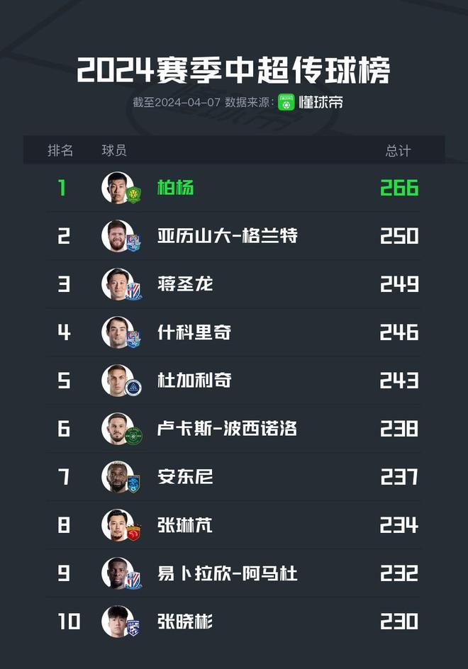 中超传球榜：柏杨266次高居首位，格兰特、蒋圣龙分居二三