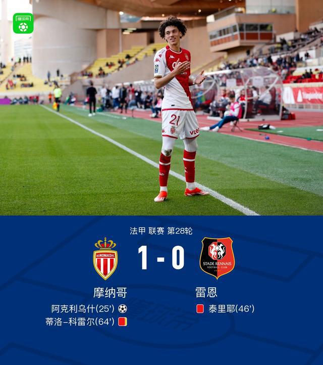 摩纳哥1-0雷恩，阿克利乌什打入制胜球，泰里耶、科雷尔染红