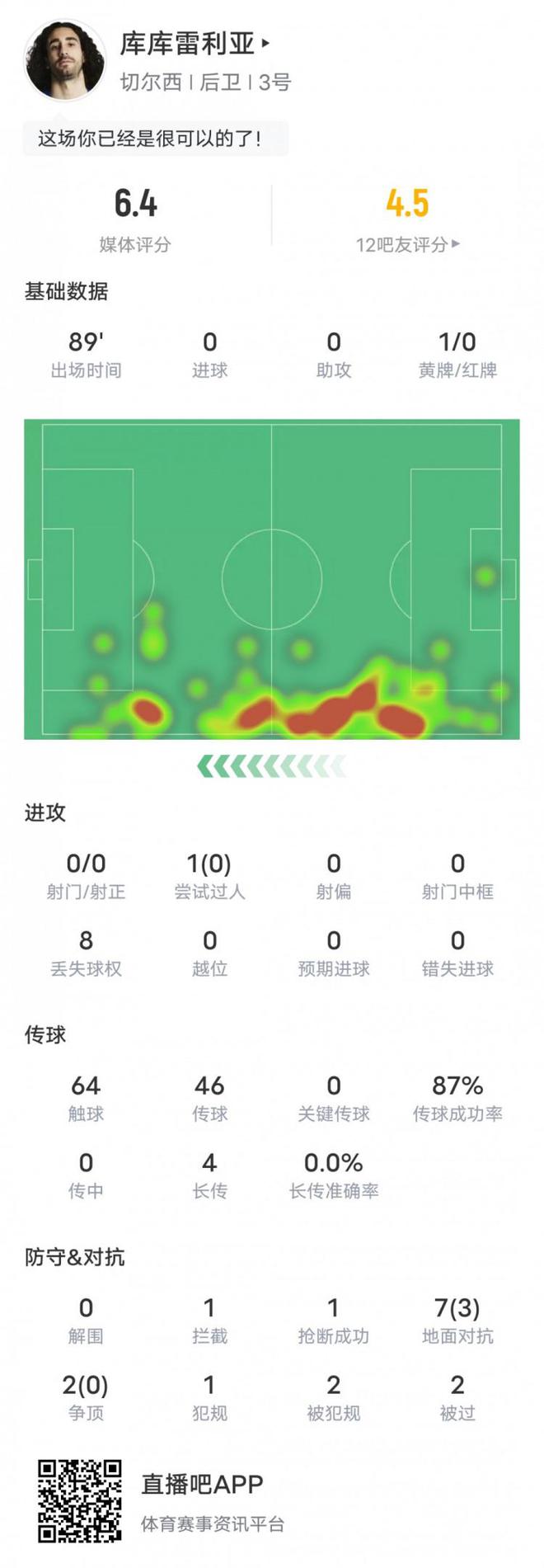 库库雷利亚本场比赛数据：1黄牌传球成功率87%，评分6.4