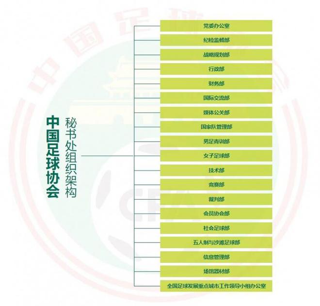 足协内设机构优化调整，取消市场部、战略部、五沙部等5部门