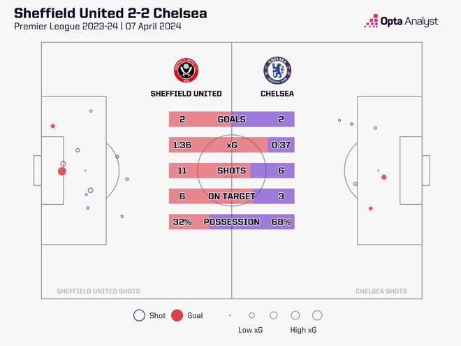 切尔西对阵谢菲联仅6次射门，比本赛季英超其他队都少至少4次