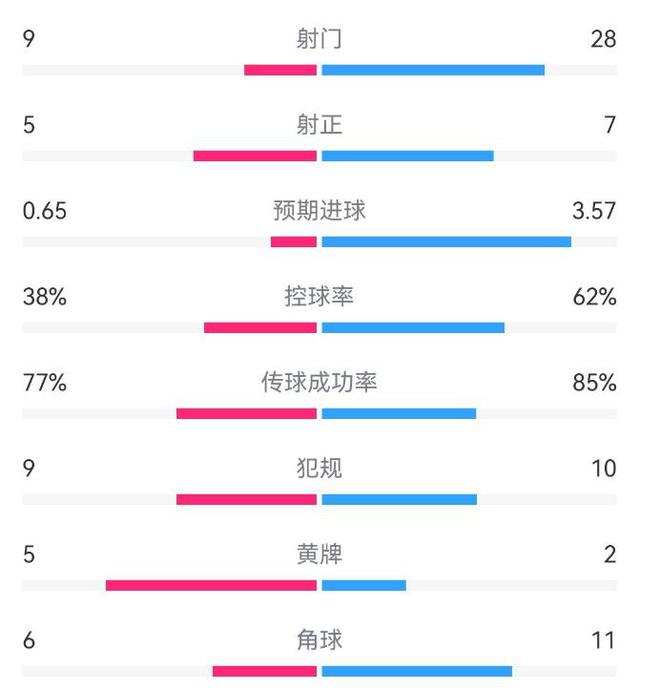 利物浦对枪手5打1中框，对曼城丢单刀，对曼联2场射62脚进1球