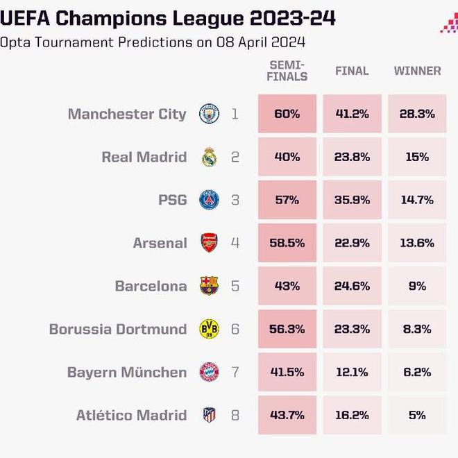 机构预测欧冠晋级概率：曼城60%，阿森纳58.5%，拜仁41.5%