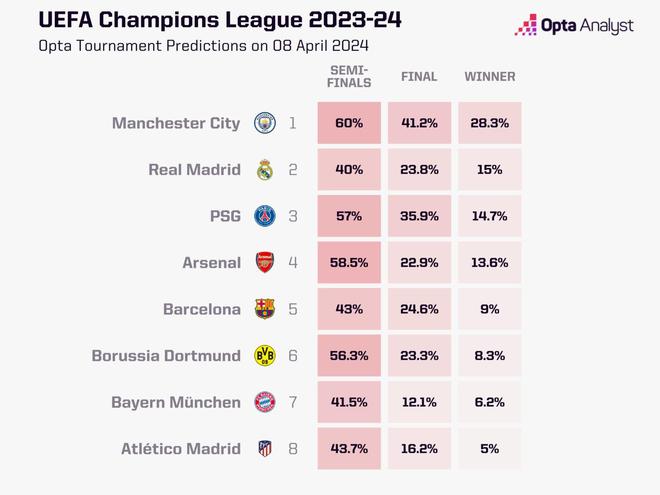 曼城大热！欧冠夺冠概率：曼城近3成，皇马15%巴黎14.7%枪手13.6%