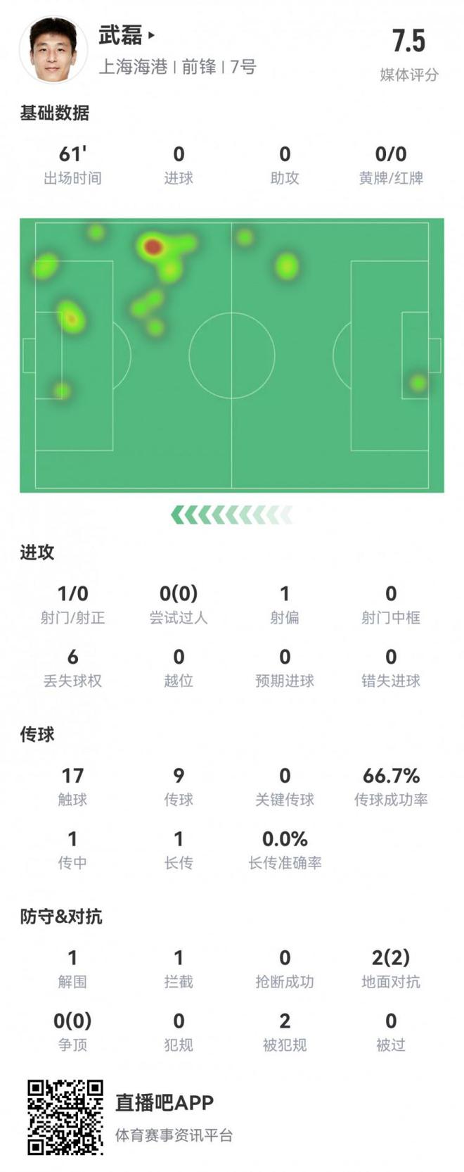 武磊本场数据：2次赢得点球，1射0正，6次丢失球权，评分7.5