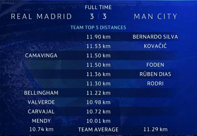 皇马vs曼城全场跑动距离：曼城全队共五人进入前六