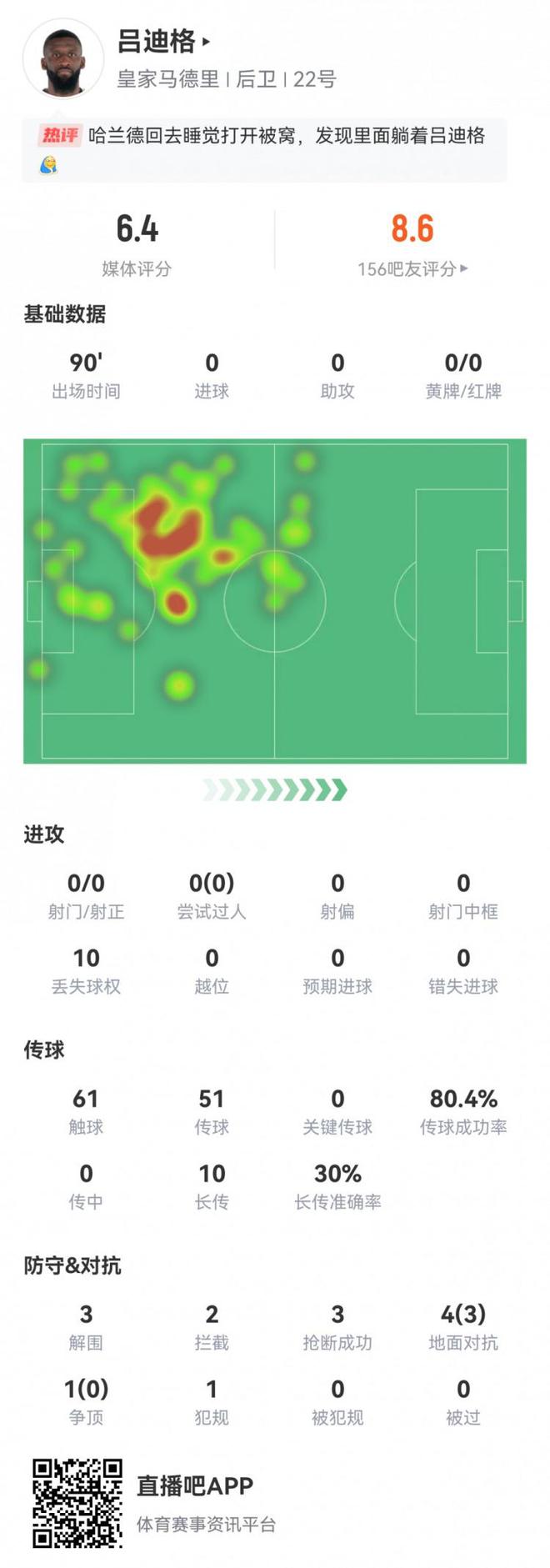 眼里全是哈宝吕迪格本场数据：3次解围&amp;抢断，3次成功对抗