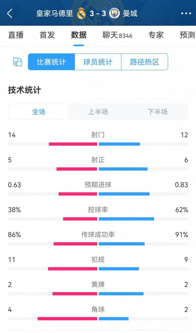 皇马3-3曼城数据：射门14-12，预期进球0.63-0.83，控球率46开