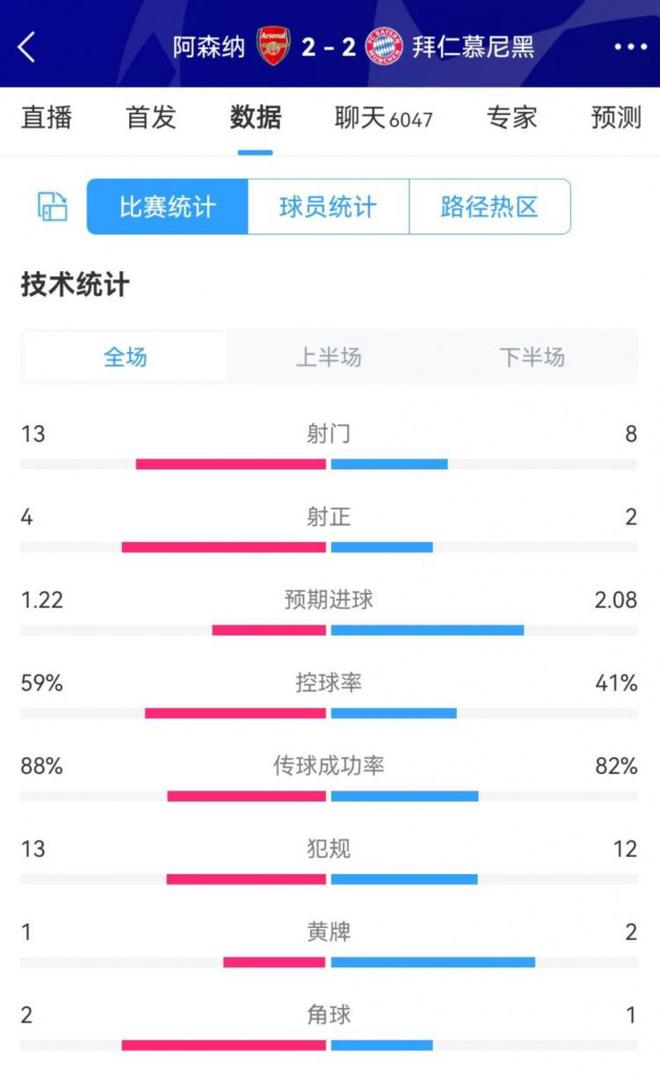 阿森纳2-2拜仁数据：射门13-8 射正4-2 预期进球1.22-2.08