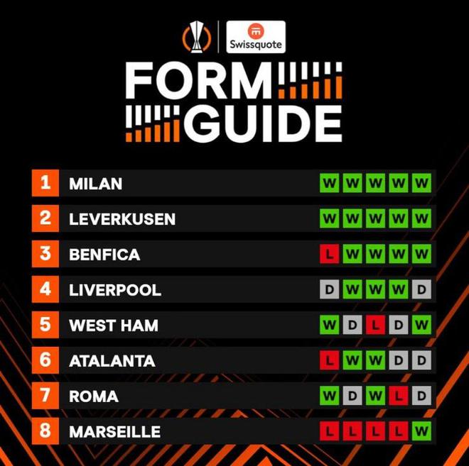 欧联官方盘点8强球队近5场战绩：米兰&amp;药厂5连胜，利物浦3胜2平