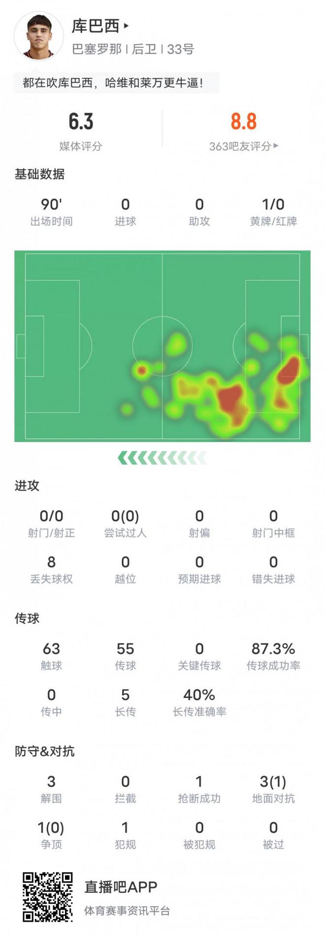 库巴西本场比赛数据：3解围1抢断&amp;1黄牌，评分6.3