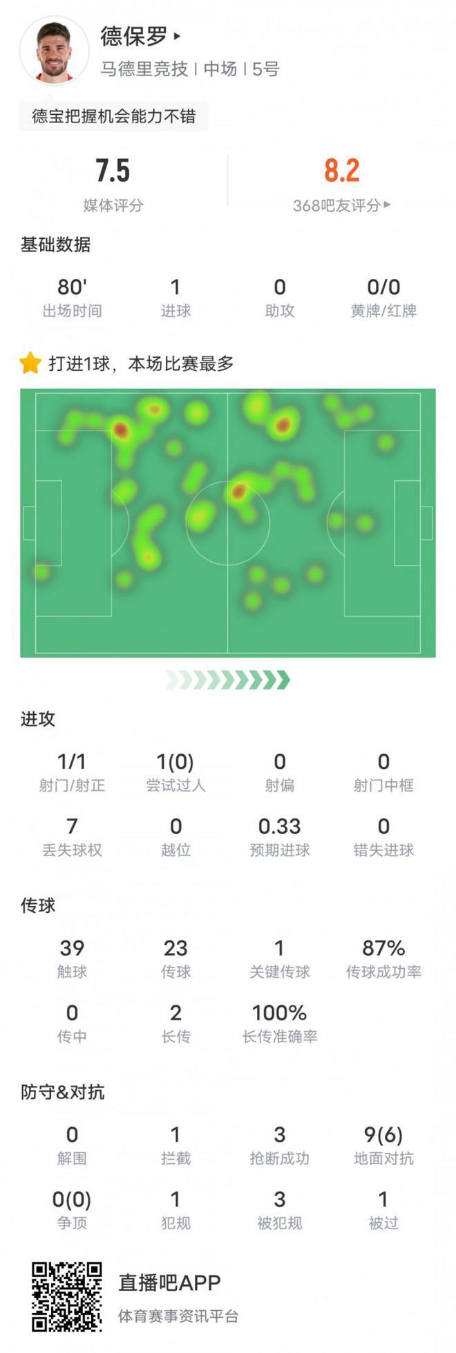 德保罗本场比赛数据：1进球1关键传球6地面对抗成功，评分7.5