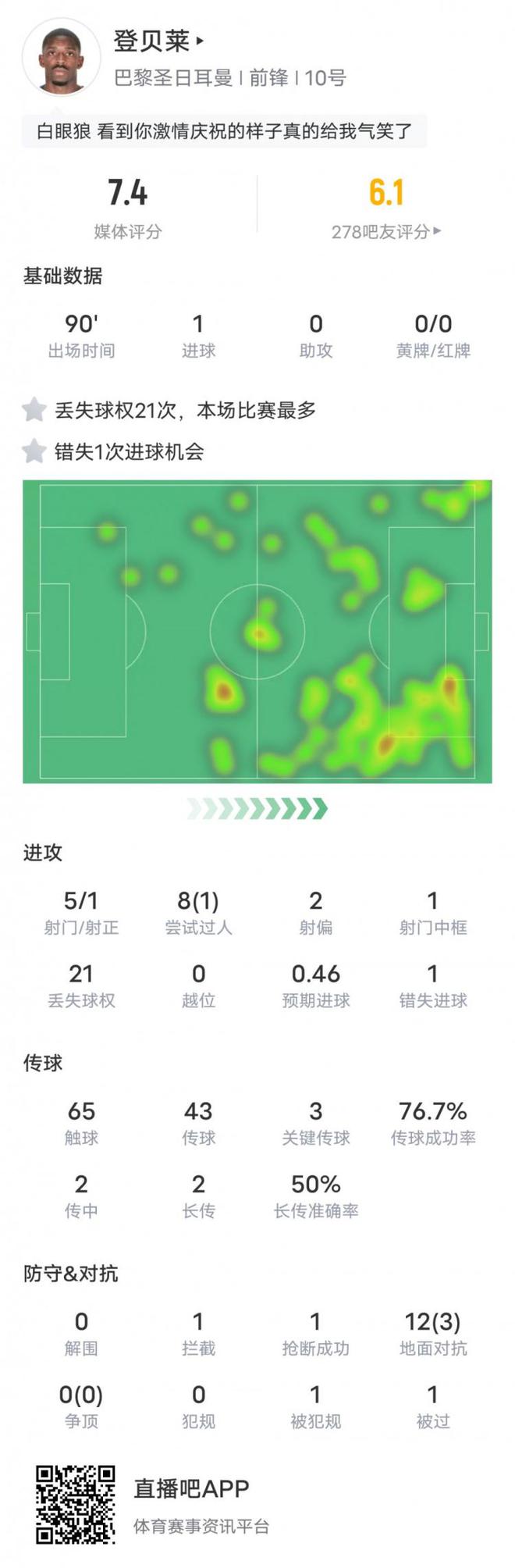 登贝莱本场比赛数据：1进球1中框&amp;21次丢失球权全场最多，评分7.4