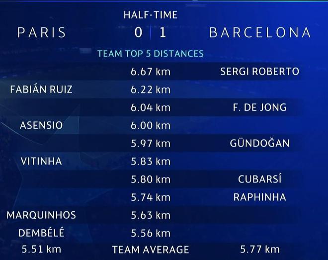 巴黎vs巴萨半场跑动距离：罗贝托6.67公里，鲁伊斯6.22公里