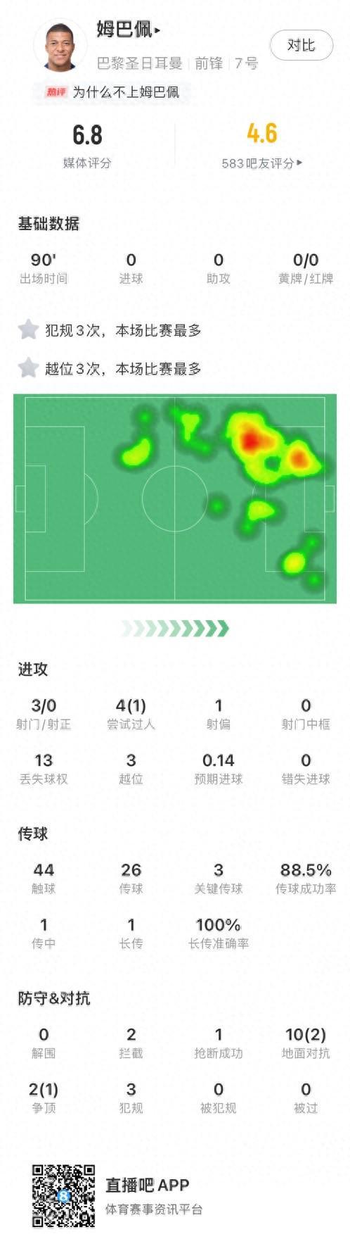 你也穿隐身衣？姆巴佩全场0射正3越位，10次对抗2次成功