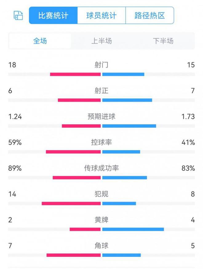 巴黎2-3巴萨数据：射门18-15，射正6-7，预期进球1.24-1.73