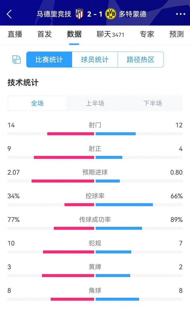 马竞2-1多特数据：控球率34%-66% 射门14-12 射正9-4