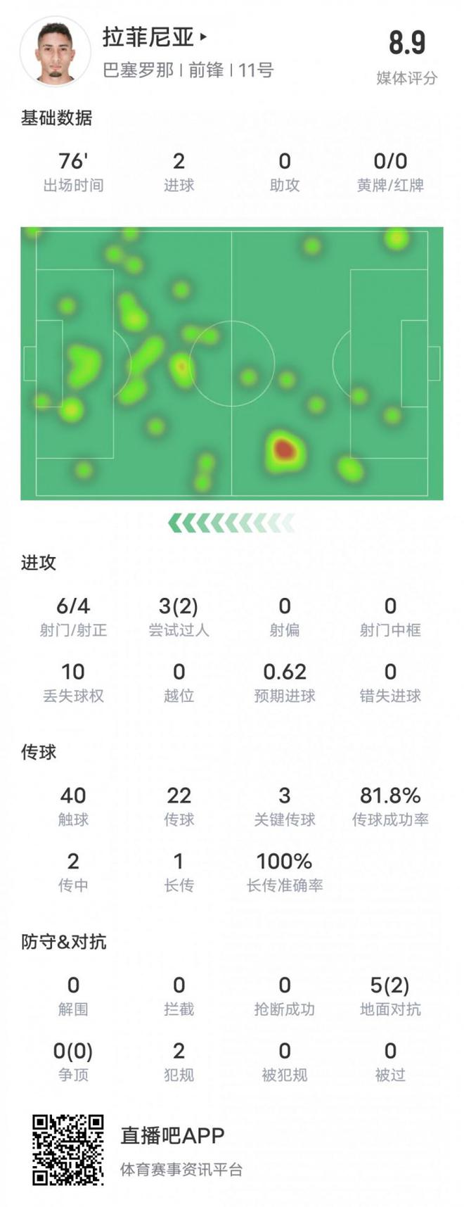 拉菲尼亚本场比赛数据：2进球3关键传球2过人成功，评分8.9