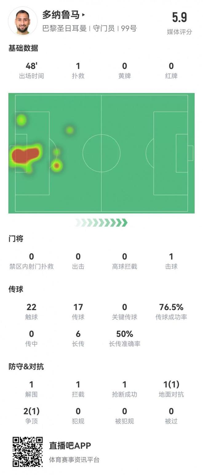 多纳鲁马半场数据：1扑救1解围1拦截1抢断 评分5.9全场最低