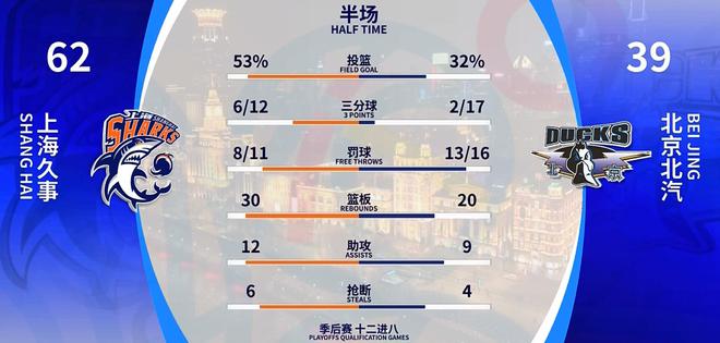 CBA“京沪大战”半场：上海62-39北汽，北汽两名外援受伤下场