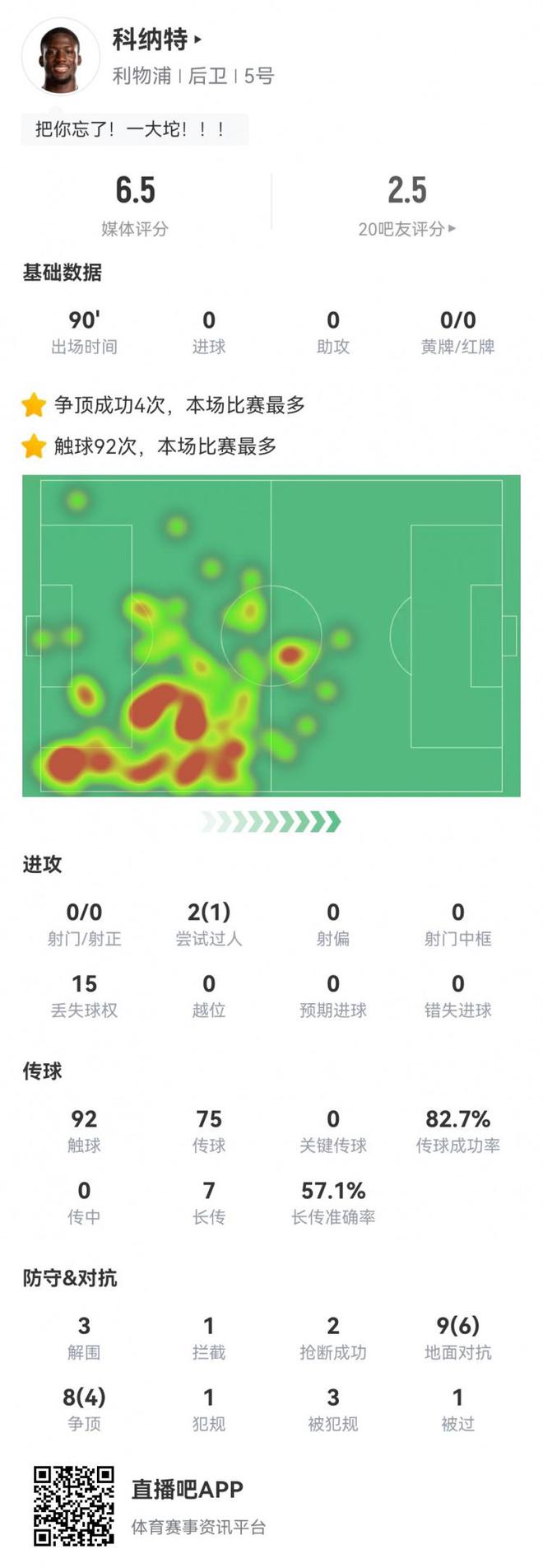 科纳特数据：15次丢失球权 3解围1拦截2抢断 17次对抗10成功