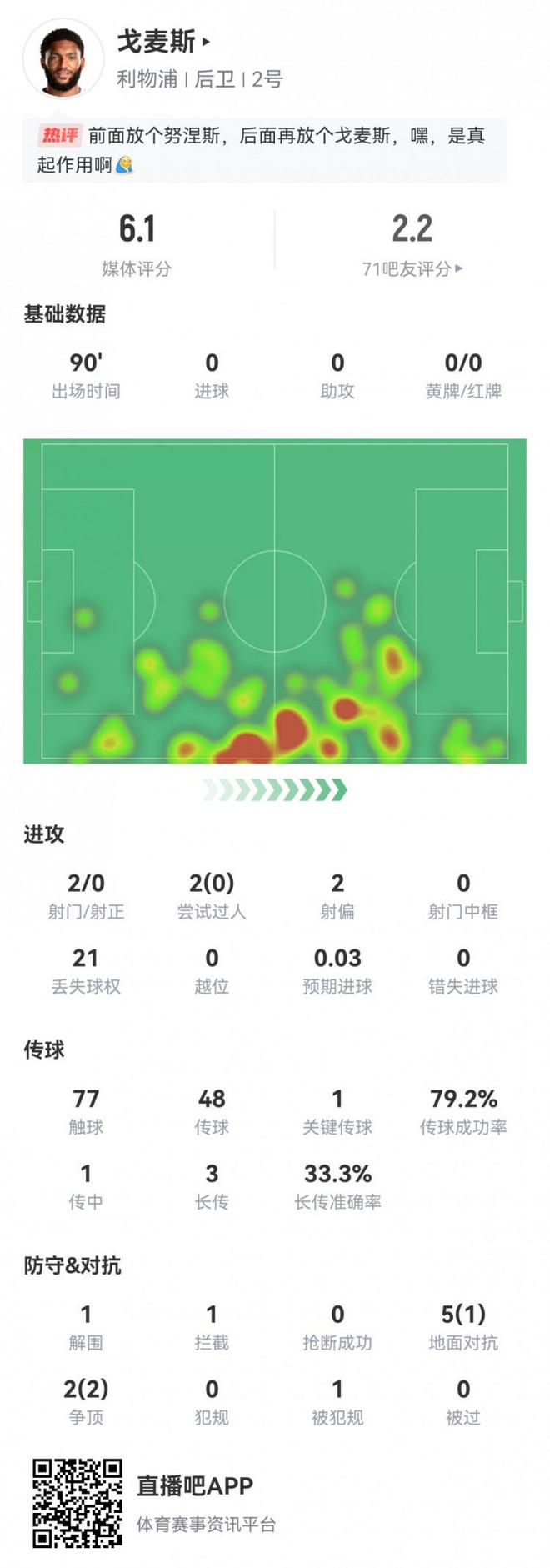 戈麦斯本场数据：2射0正，21次丢失球权，评分全场最低6.1