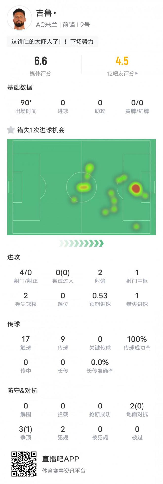 吉鲁本场比赛数据：1中框&amp;传球成功率100%，评分6.6