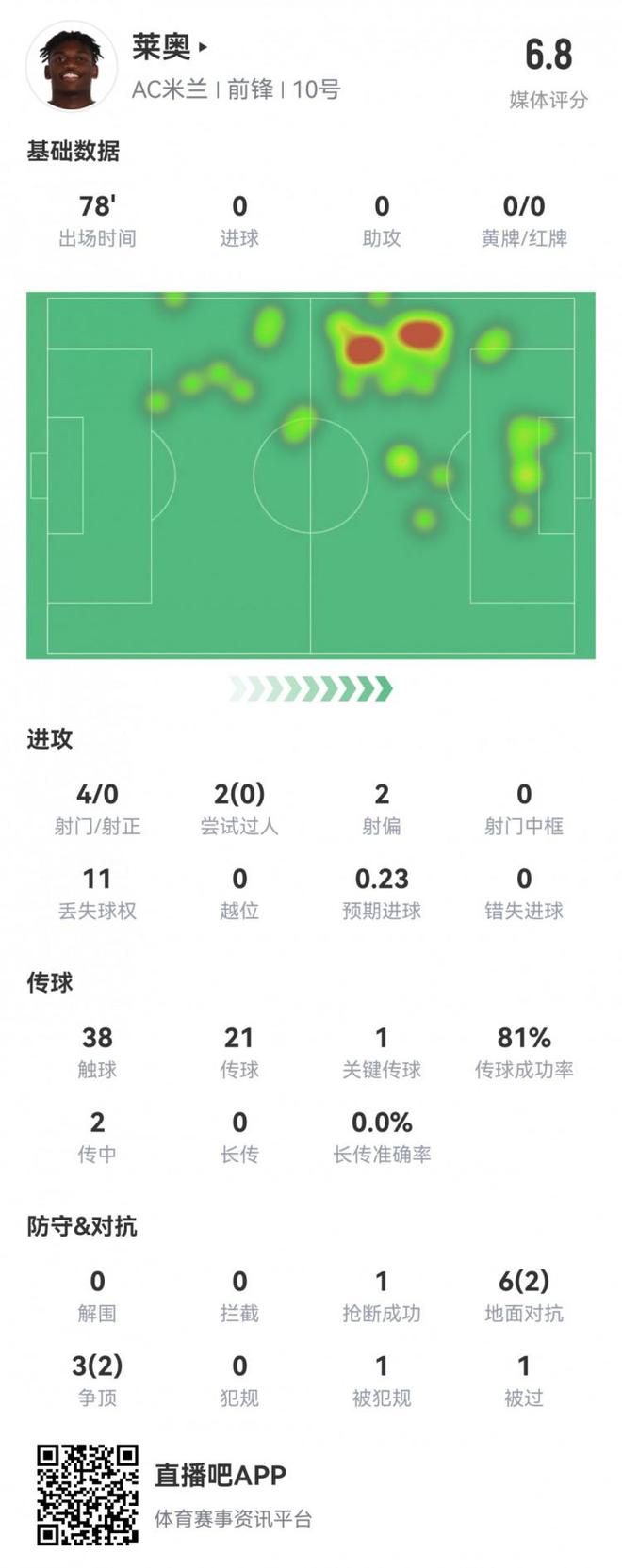 莱奥本场数据：4射0正，1次关键传球，11次丢失球权，评分6.8