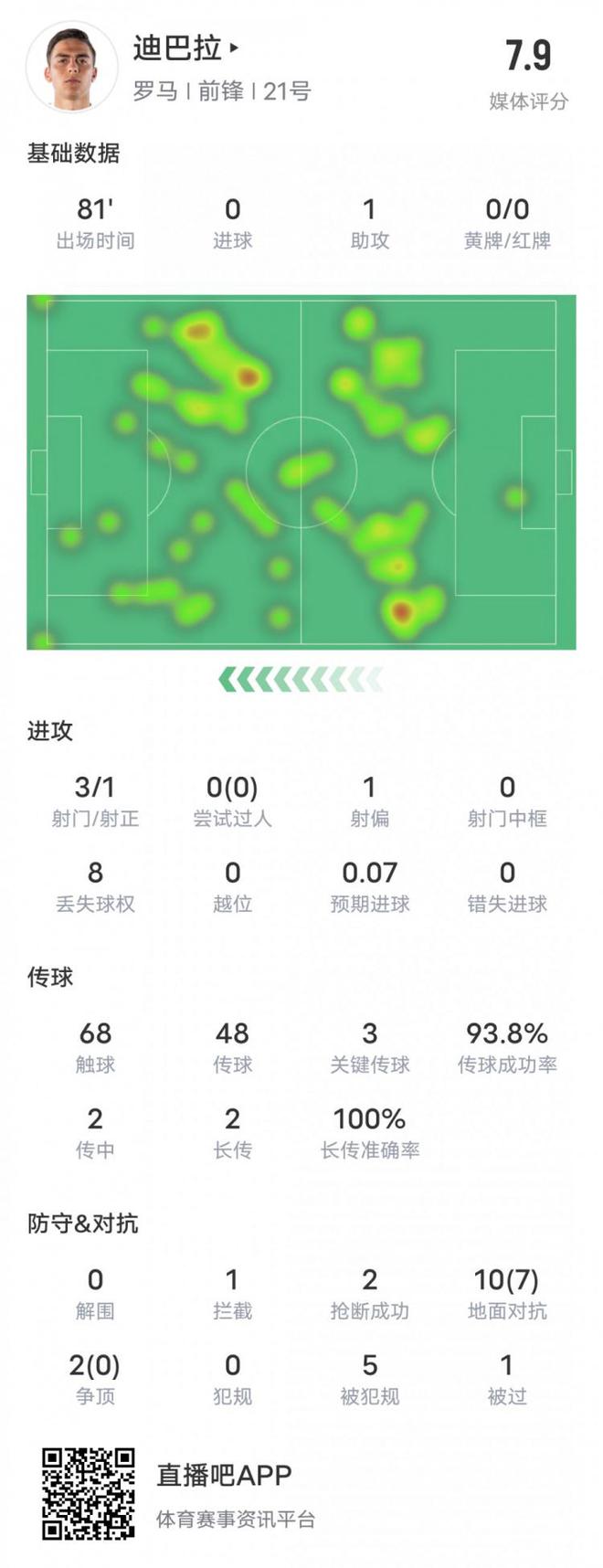迪巴拉本场数据：1助攻3关键传球&amp;传球成功率93.8%，评分7.9