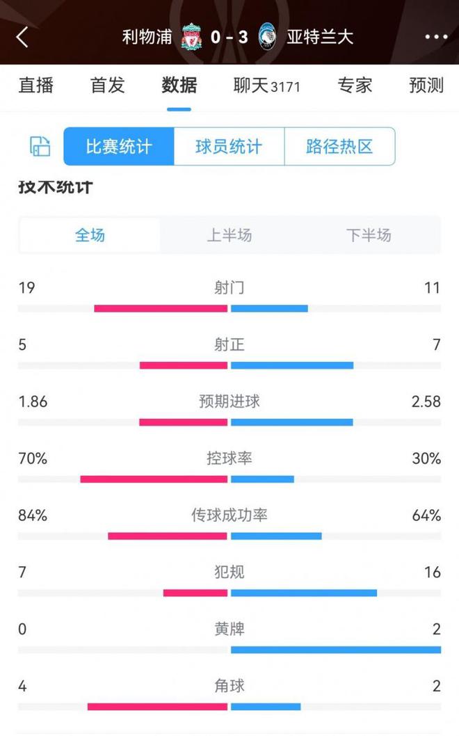 利物浦0-3亚特兰大数据：控球七三开 射正5-7 预期进球1.86-2.58