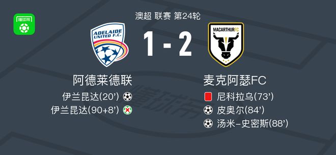 麦克阿瑟FC2-1逆转阿德莱德联，汤米-史密斯破门，皮奥尔建功