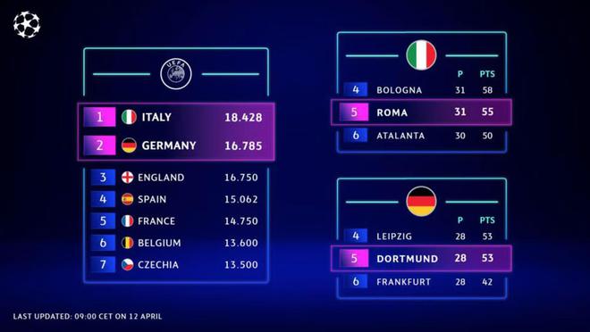 欧足联：依照现排名，意甲第五罗马与德甲第五多特可直通欧冠