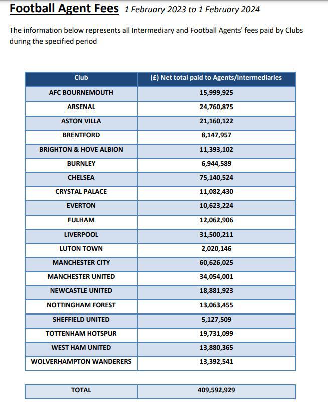 英超经纪人费用排行：切尔西第一超7500万镑，曼城曼联位列二三