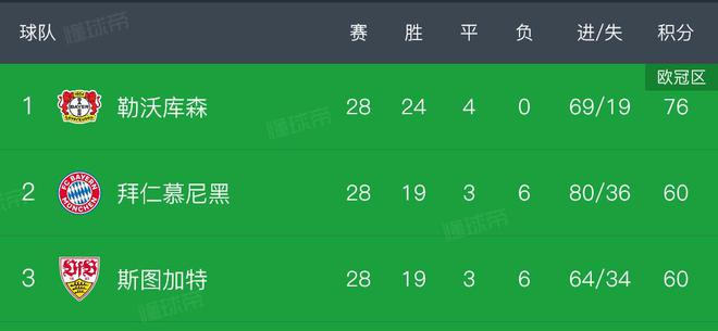 药厂本轮德甲提前夺冠条件：拜仁、斯图加特均输球或自己赢球
