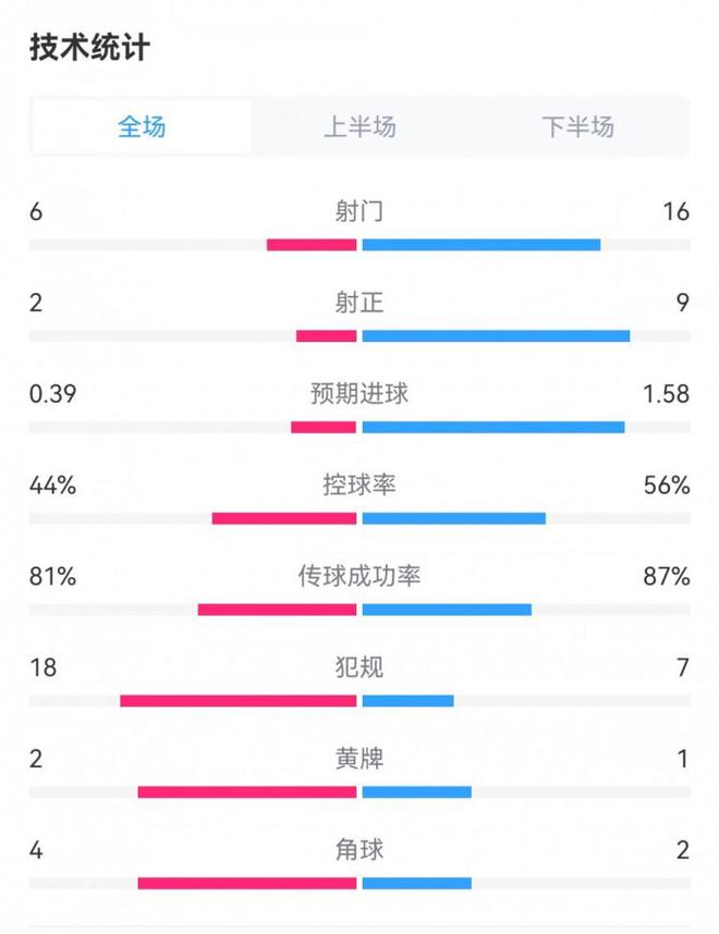 皇马1-0马洛卡全场数据：射门16-6，射正9-2，犯规7-18