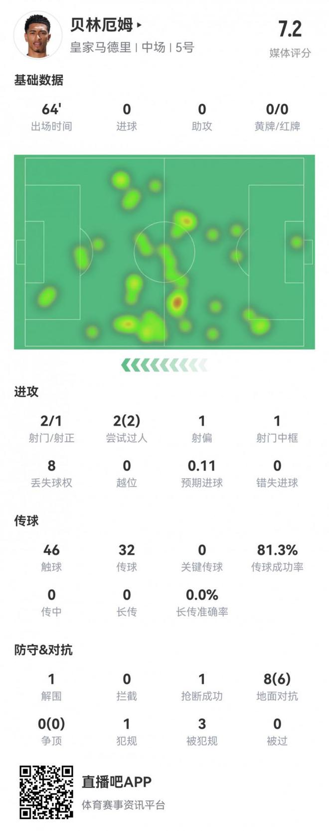 贝林厄姆本场数据：2射1正，1次中框，2次过人全部成功，评分7.2