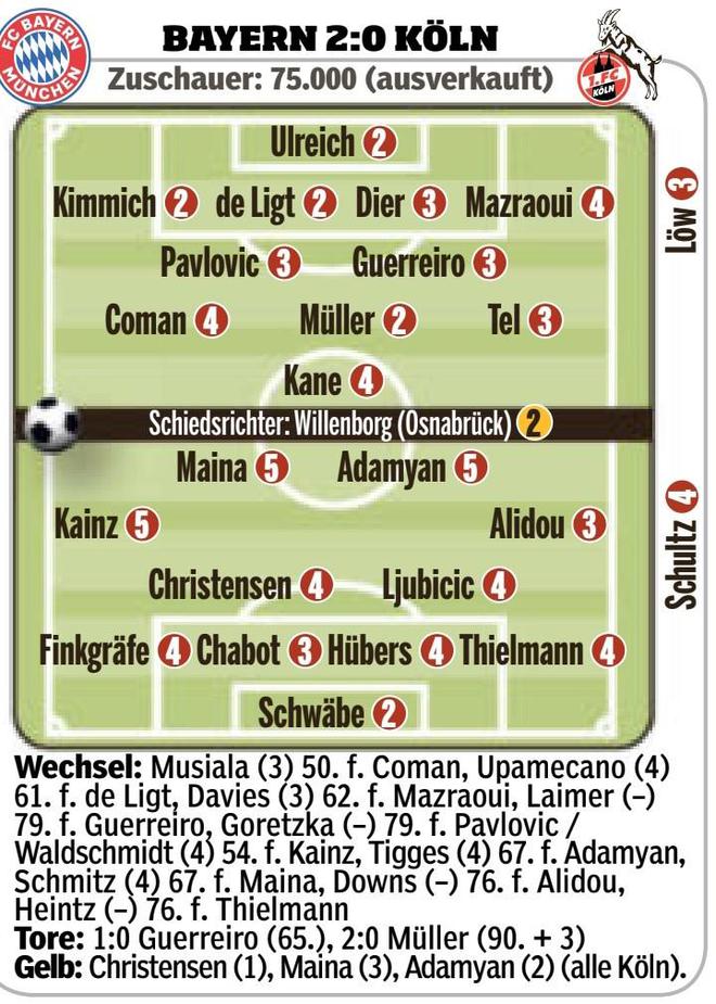 拜仁vs科隆球员评分：凯恩队内最低，基米希、穆勒最高